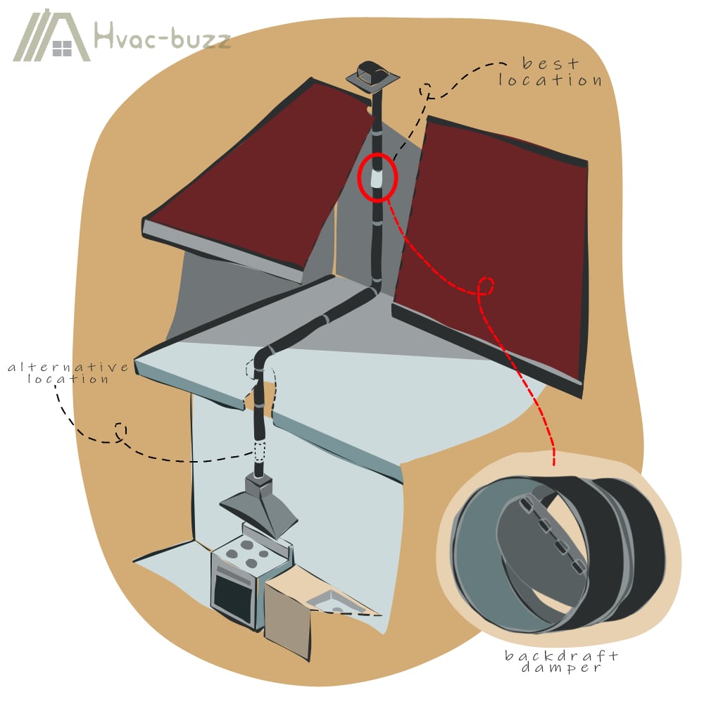 image illustrating how range hood is vented and where backdraft damper should be placed