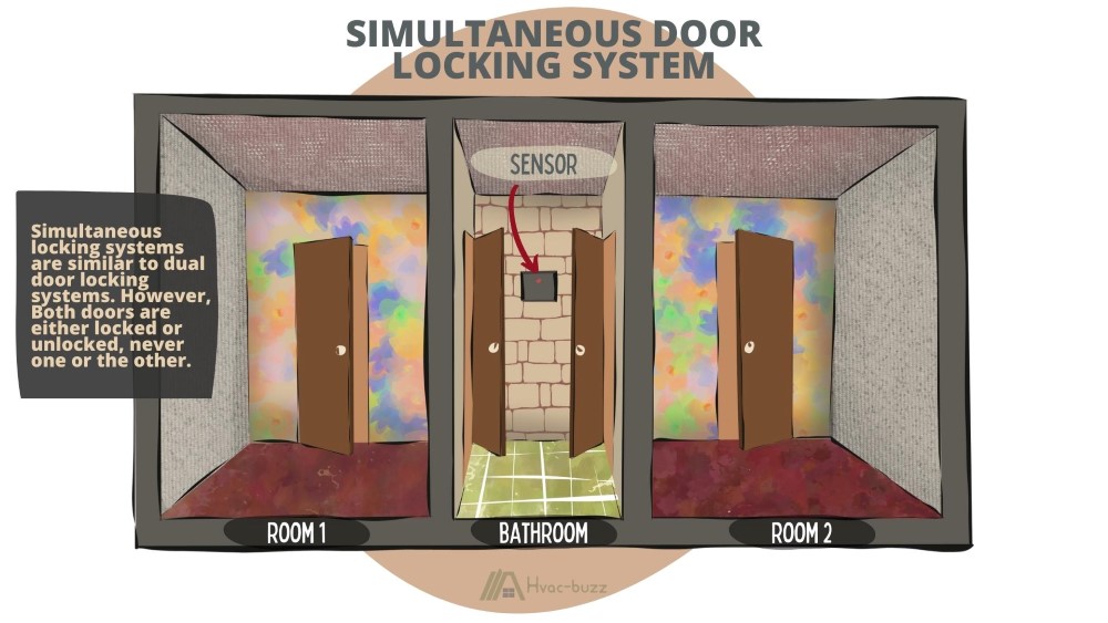 Simultaneous Door Locking System