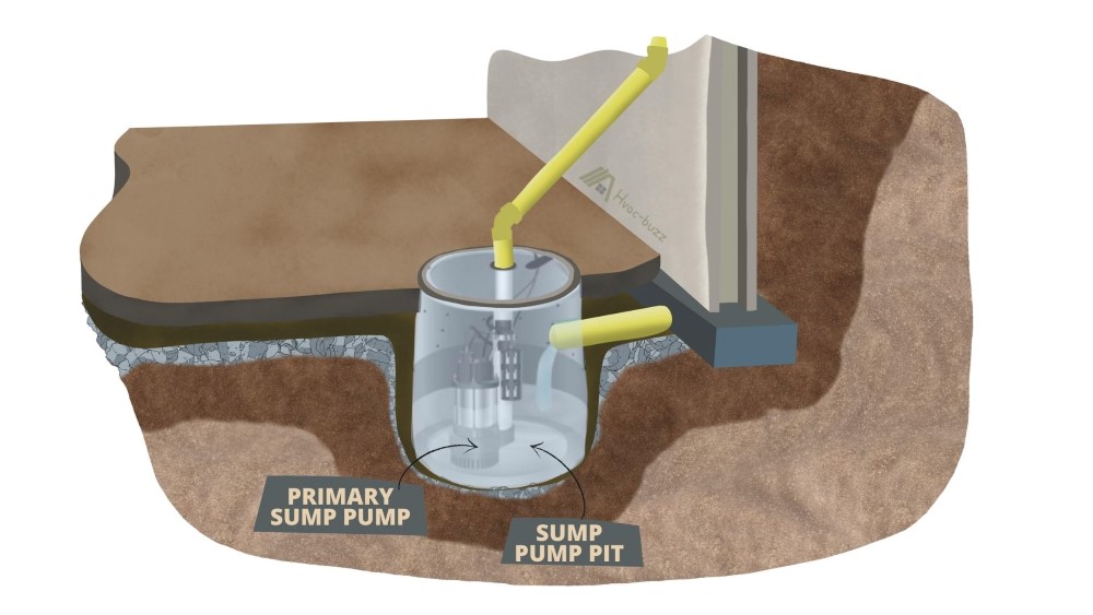 Sump Pump Pit Diagram
