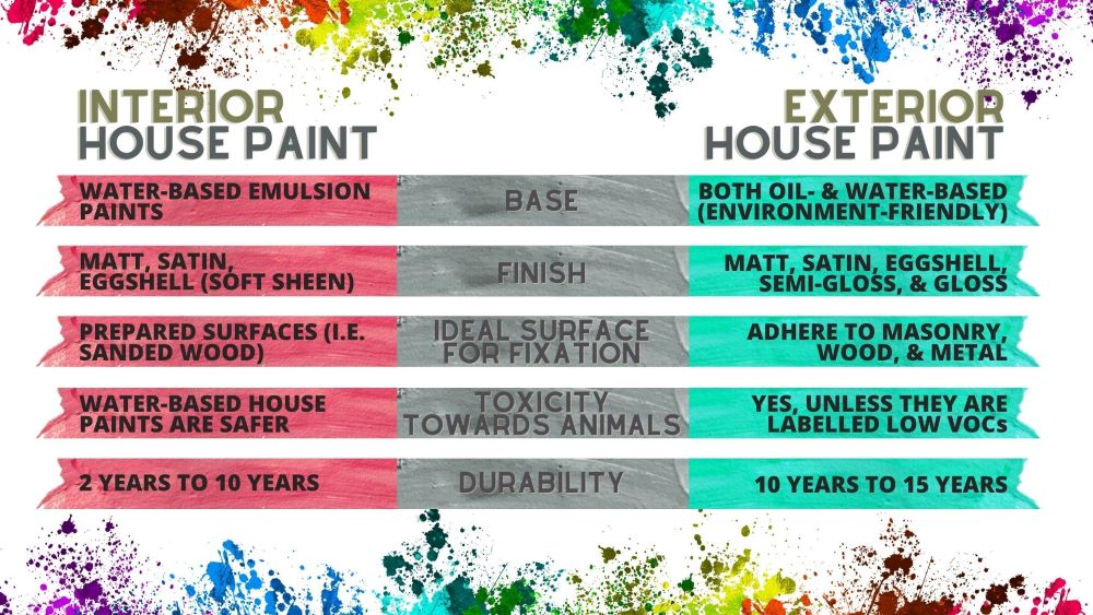 Difference Between Interior House Paint and Exterior House Paint
