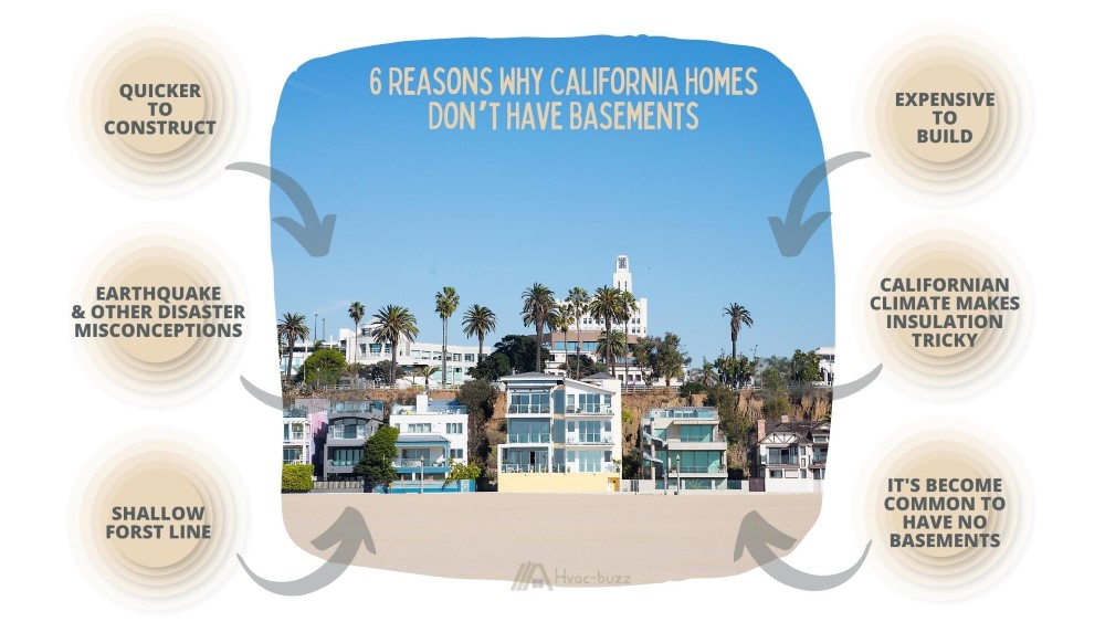 6 reasons why California Homes Don’t Have Basements