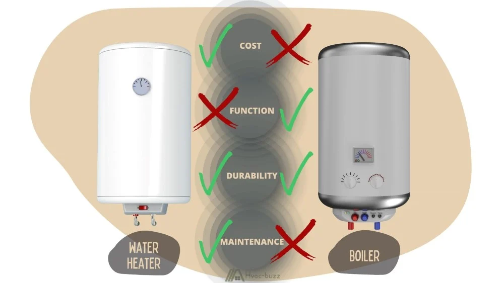 Water Heater And Boiler, Basement Water Heater Cost Calculator