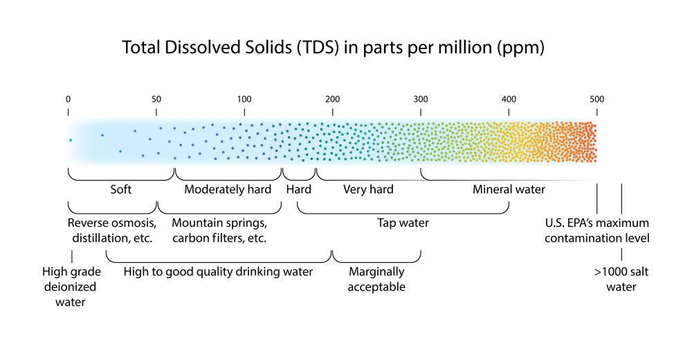 Water quality scale showing total dissolved solids