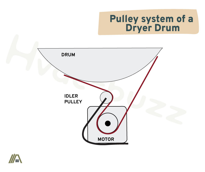 pulley system of a dryer drum