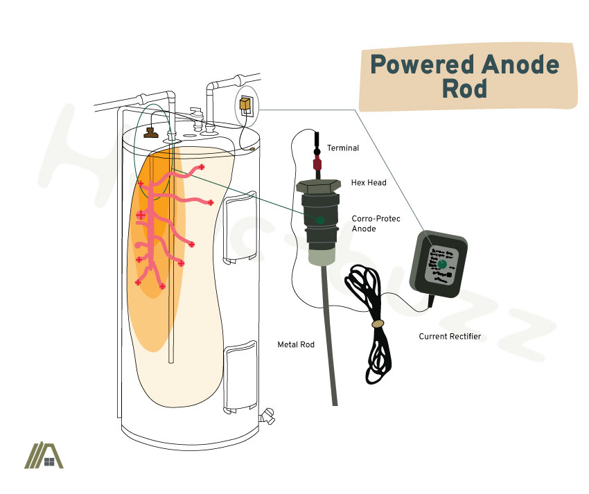 illustration of powered anode rod