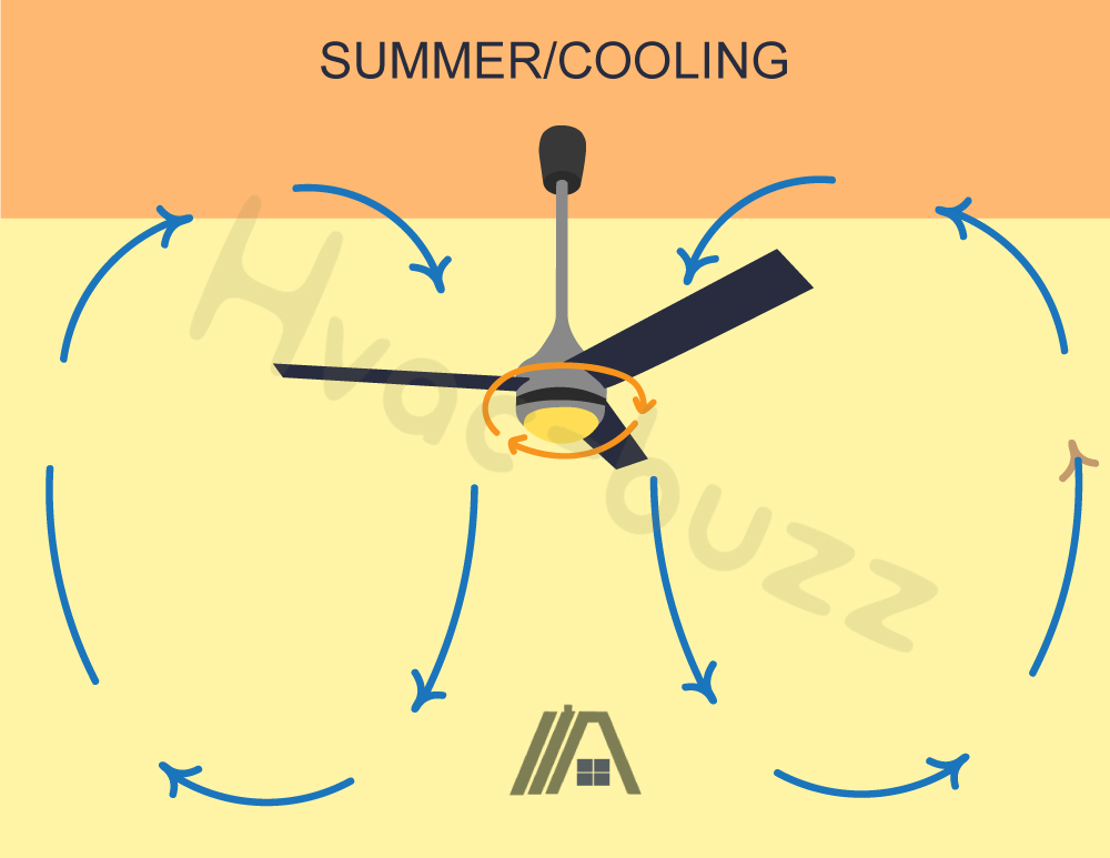 Ceiling fan rotating anti-clockwise in summer setting showing the downward movement of air illustration