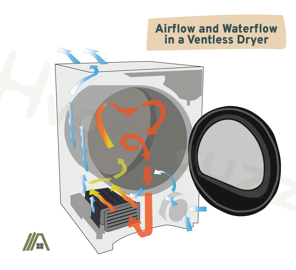 illustration of airflow and waterflow in a ventless dryer