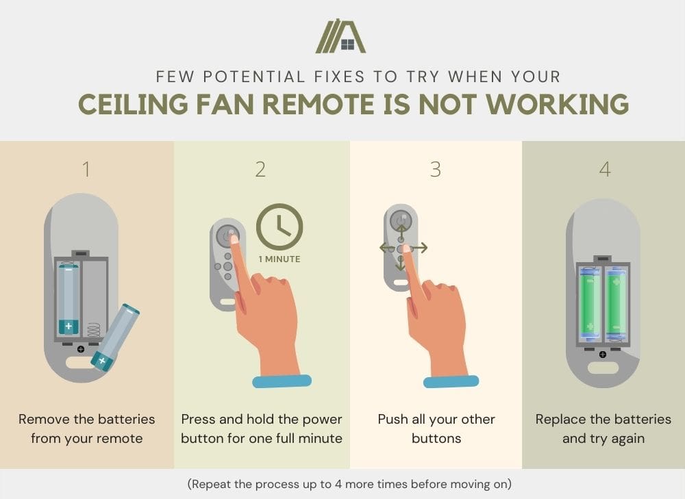 Few Potential Fixes to Try When Your Ceiling Fan Remote Is Not Working: Remove the batteries from your remote,  Press and hold the power button for one full minute, Push all your other buttons and Replace the batteries and try again