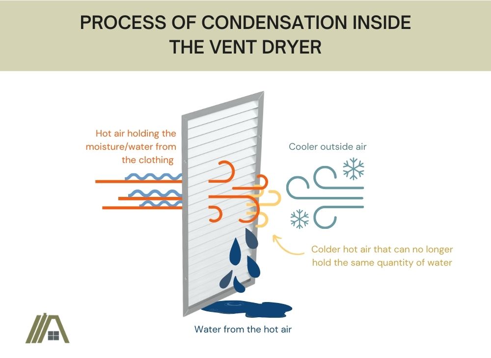Process of condensation inside the vent dryer
