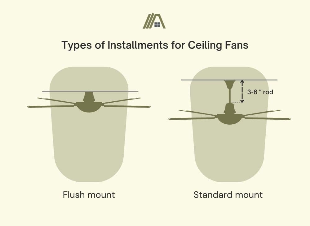 Types of Installments for Ceiling Fans: Standard mount and Flush mount