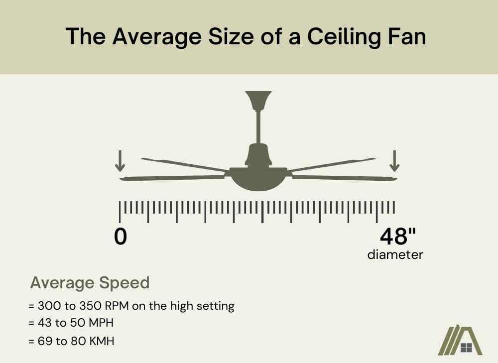 The average size of a ceiling fan, 48 inches diameter and average speed is 300 to 350 rpm on high setting