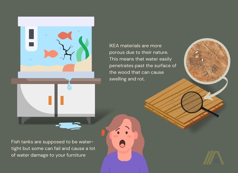 Fish tanks can fail and cause water damage in your furniture, ikea materials are more porous