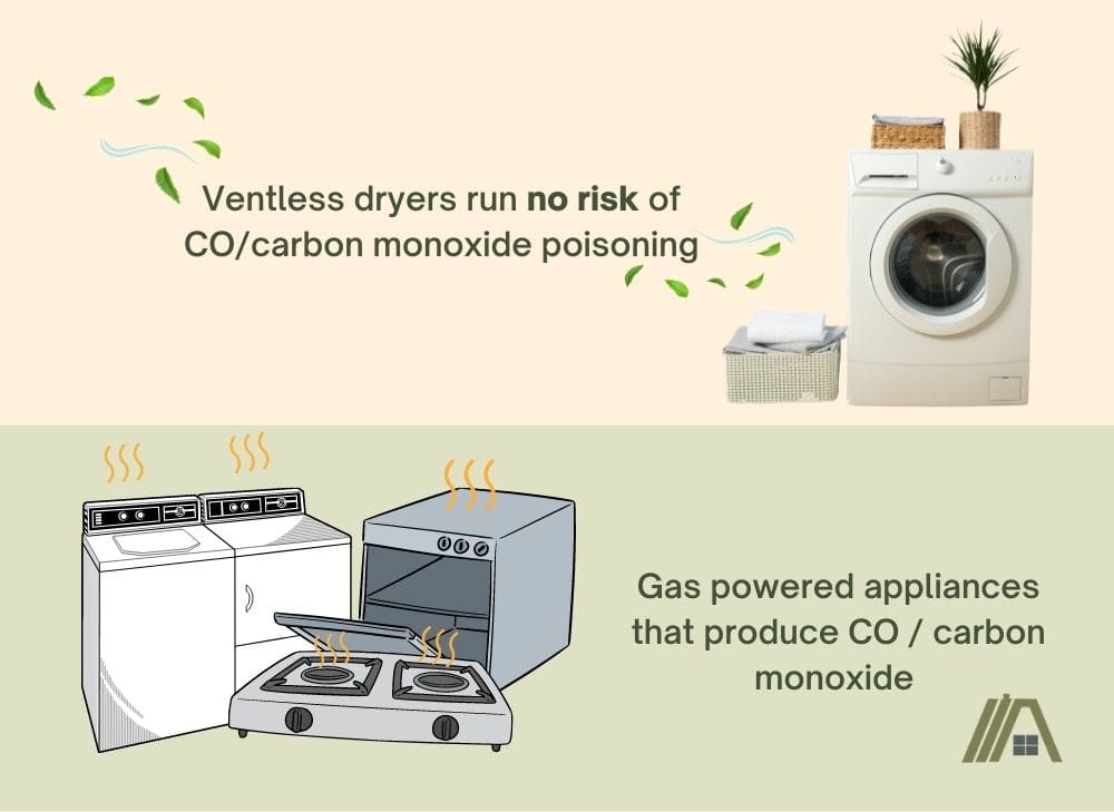 ventless dryers run no risk of carbon monoxide poisoning, gas powered appliances produce carbon monoxide
