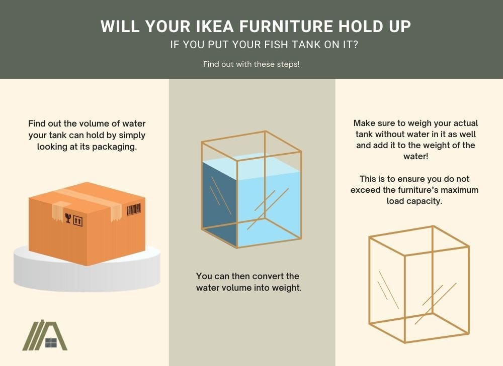 Will your ikea furniture hold up if you put your fish tank on it?, find the volume of water on your tank, convert the volume to weight and weigh the tank itself