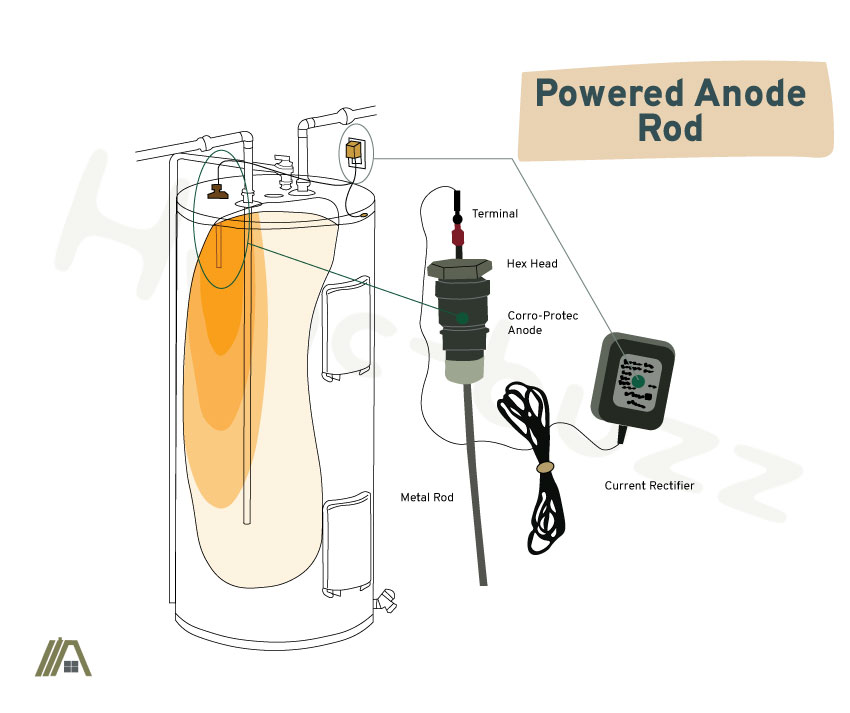 Powered anode rod anatomy