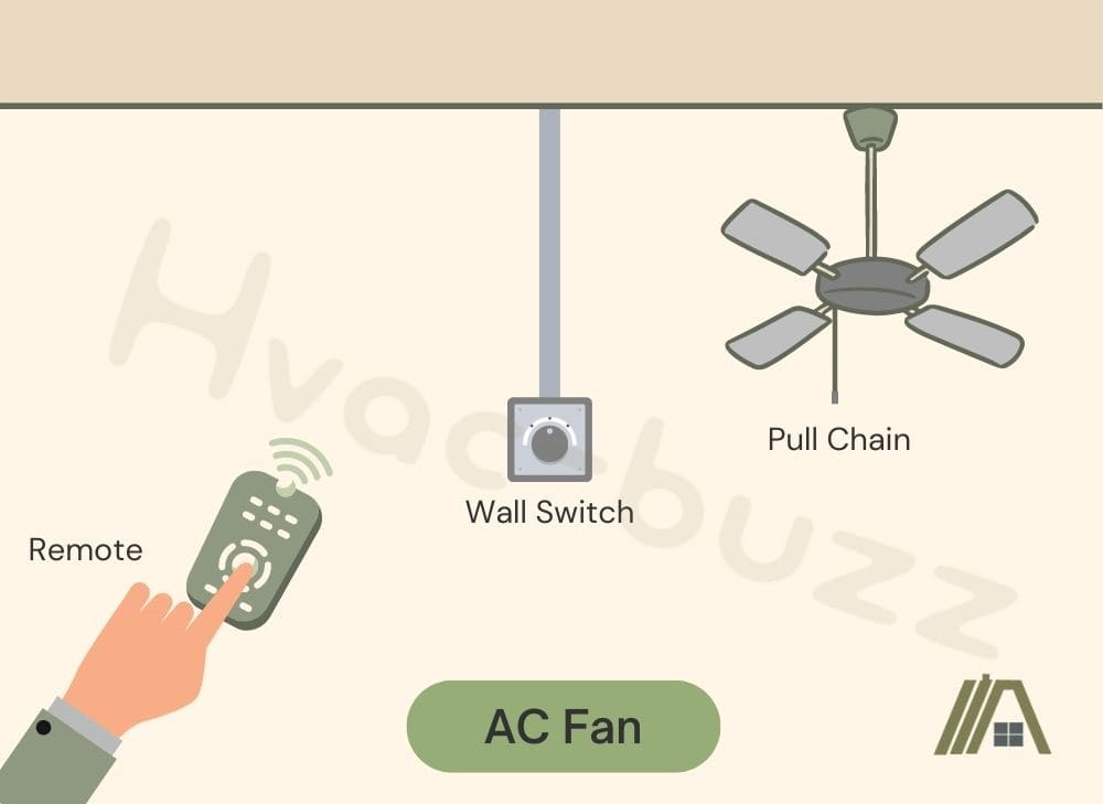 Illustration of AC fan controlled by remote, wall switch and pull chain