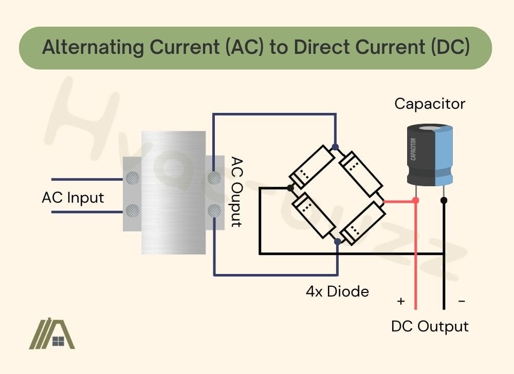 Alternating Current AC to Direct Current DC Diagram