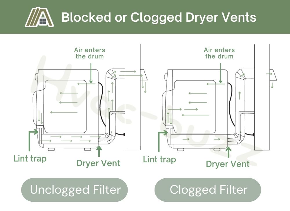 Illustration of Blocked or Clogged Dryer Vents where the air does not exit the vent properly compared to the unclogged filter where the air can exit the vent properly