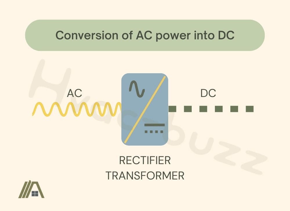 Conversion of AC power into DC