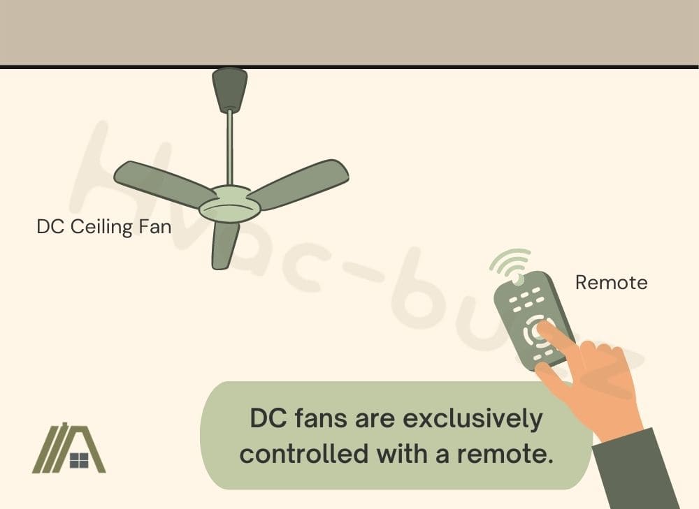 Illustration of DC Fan controlled exclusively with a remote