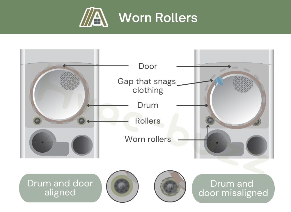 Illustration of worn rollers that leads to the drum and door of a dryer being misaligned compared to the normal case where the drum and door is aligned