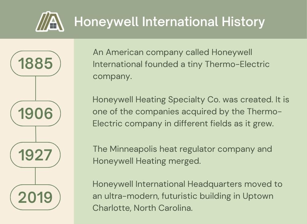 Infographic about the history of Honeywell International