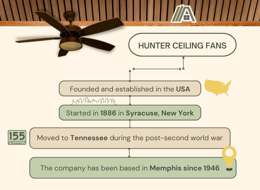 Hunter Ceiling Fans History