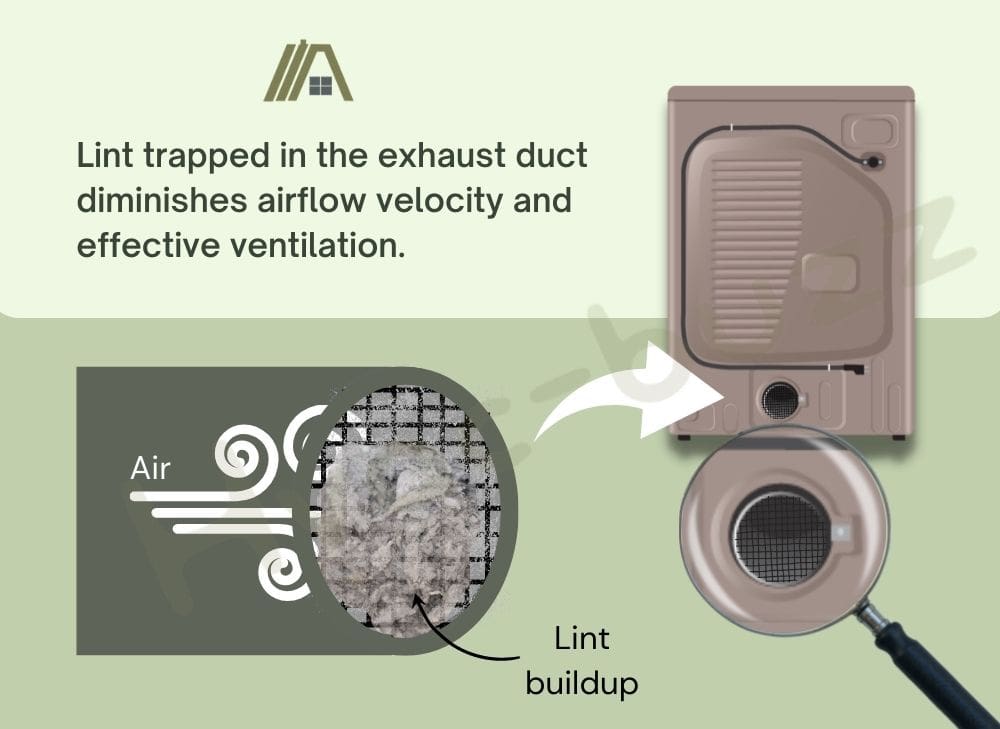 Lint trapped in the exhaust duct diminishes airflow velocity, illustration of lint buildup in the exhaust duct of a dryer