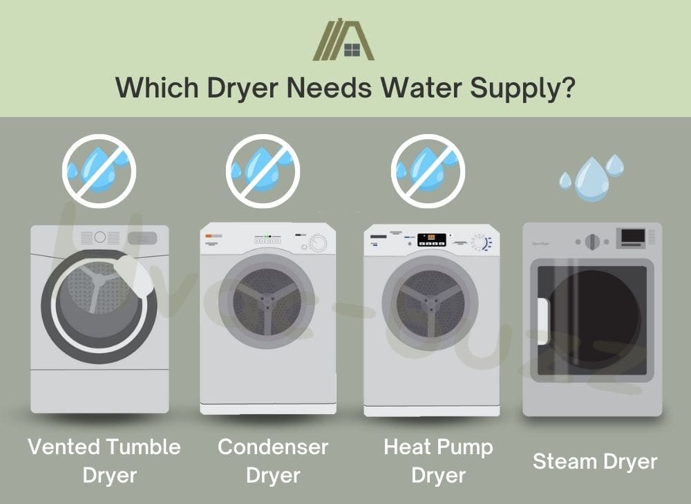 Illustration of which dryer needs water supply? vented tumble dryer, condenser dryer, heat pump dryer or steam dryer, steam dryer needs water supply