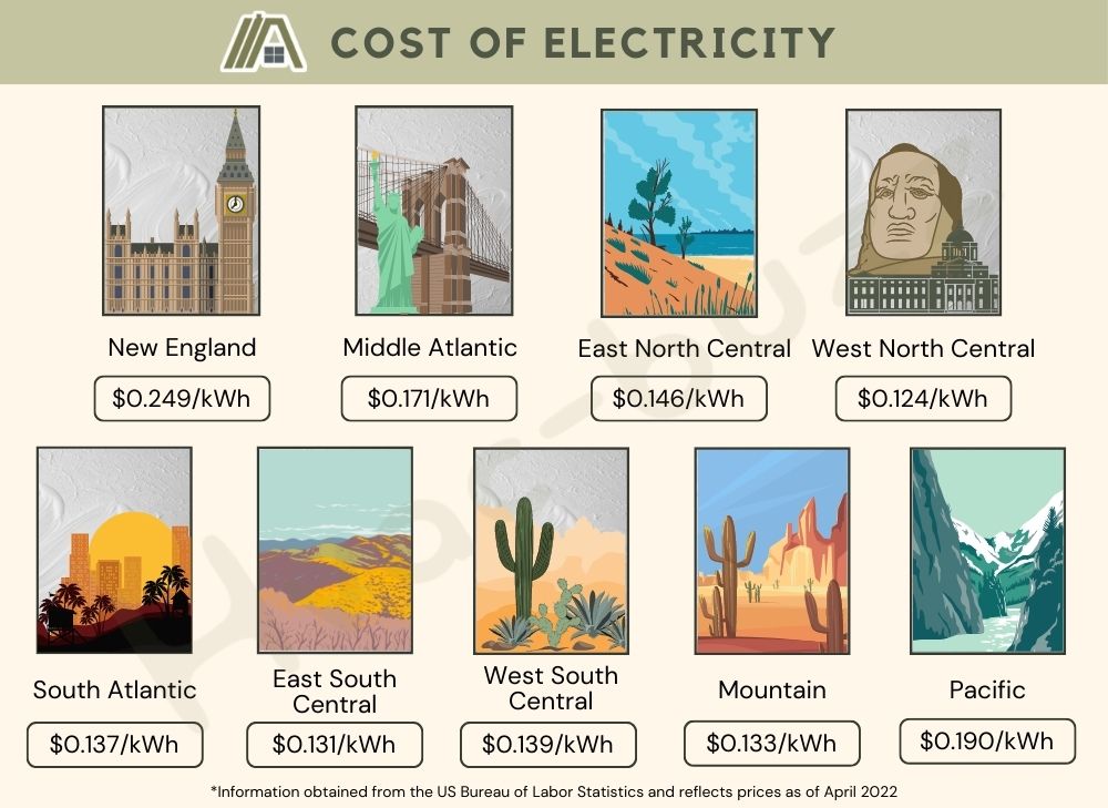 cost of electricity of different states and countries