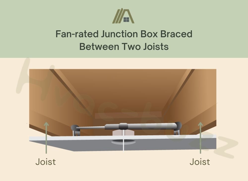 illustration of fan rated junction box braced between two joists