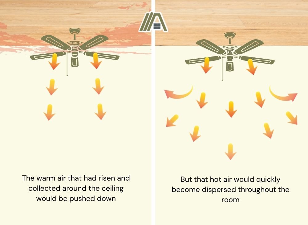 movement of hot air inside a room when the ceiling fan is on