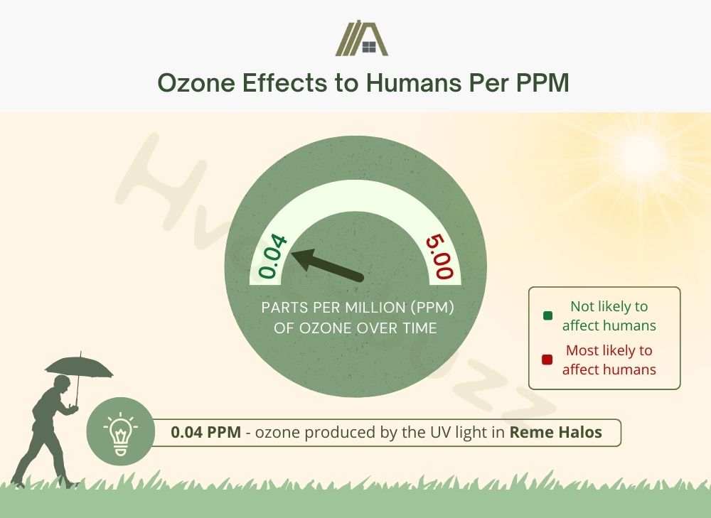 Ozone Effects to Humans Per PPM and ozone produced by Reme Halo