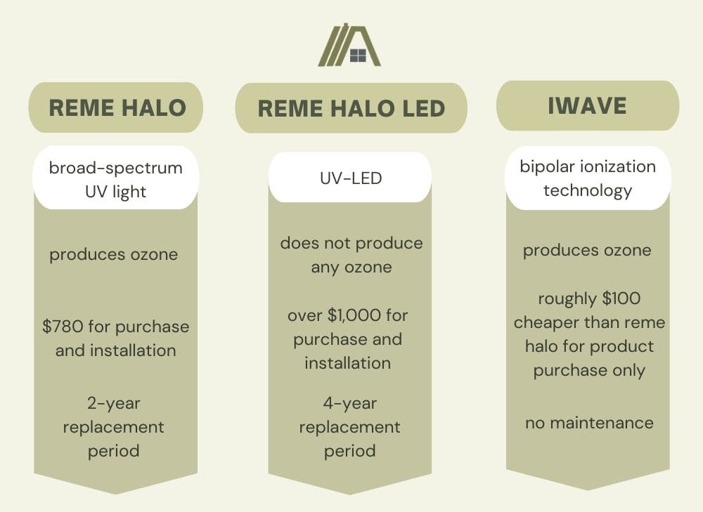 comparison of reme halo, reme halo led and iwave