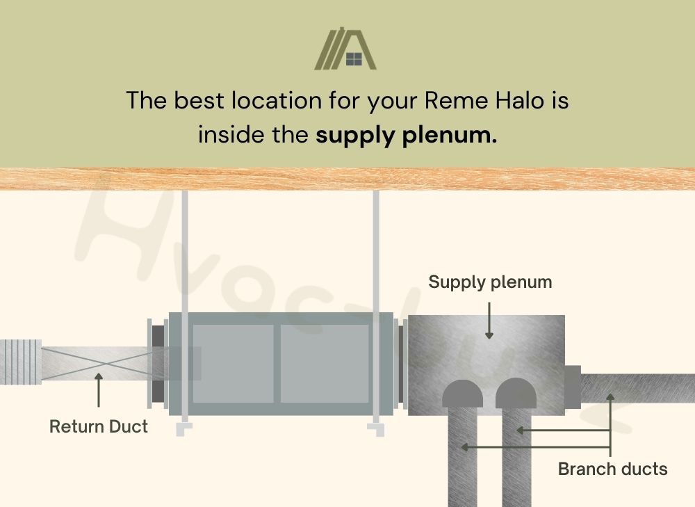 best location for your reme halo is inside the supply plenum, illustration diagram of supply plenum