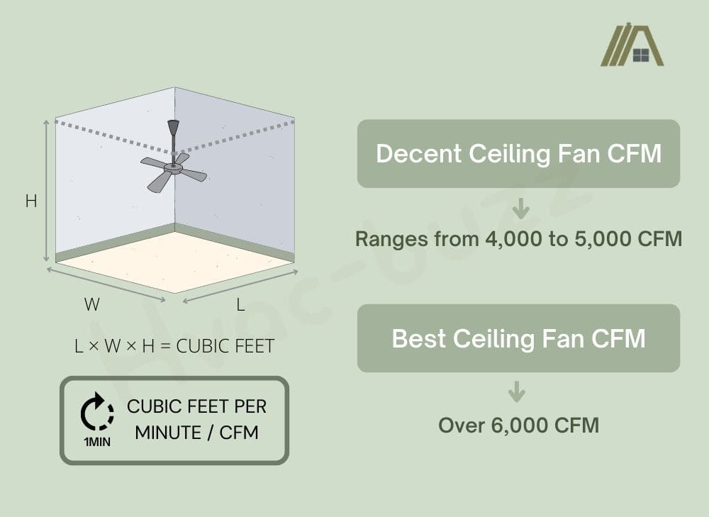 Best and decent Ceiling Fan CFM