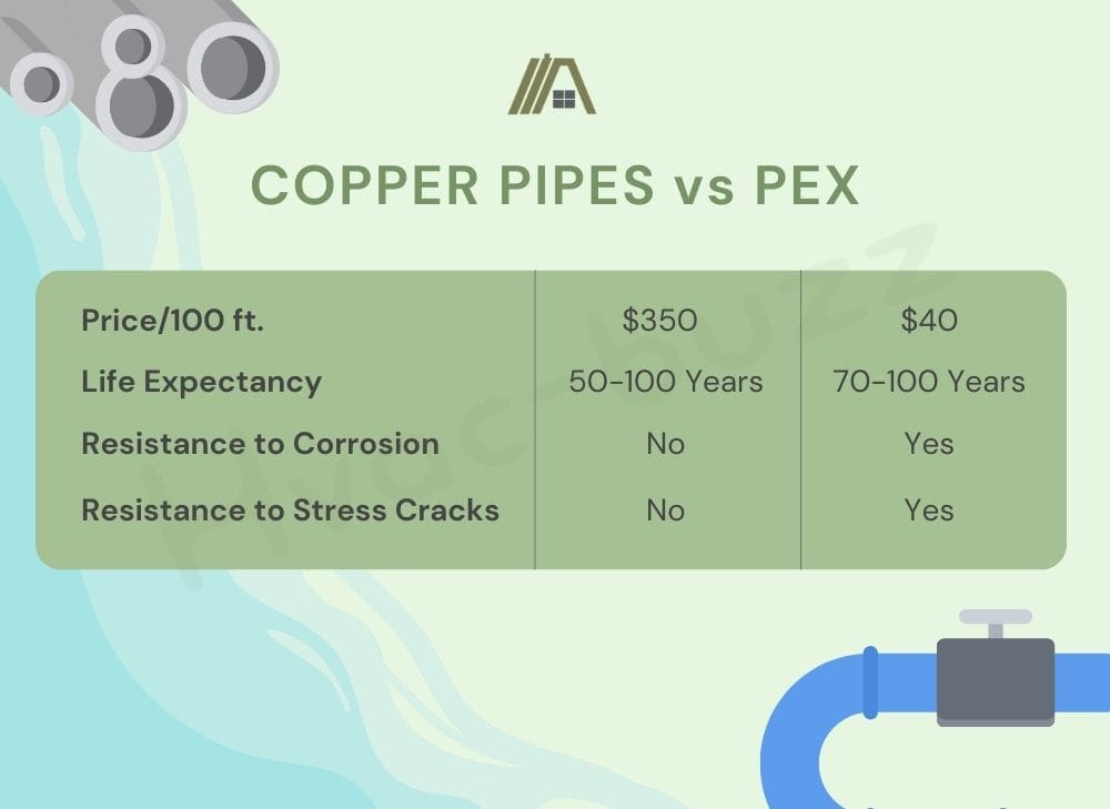 Comparison of copper pipes vs PEX