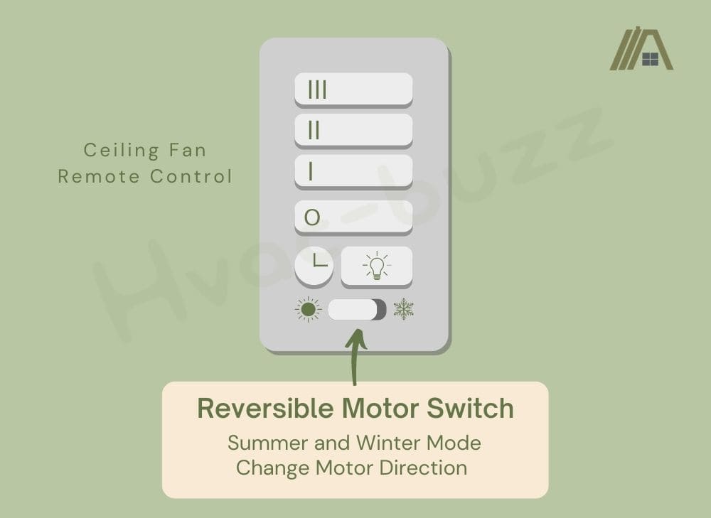 Ceiling Fan remote control, with reversible motor switch for summer and winter mode