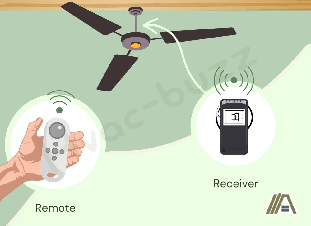 Ceiling fan with remote and receiver