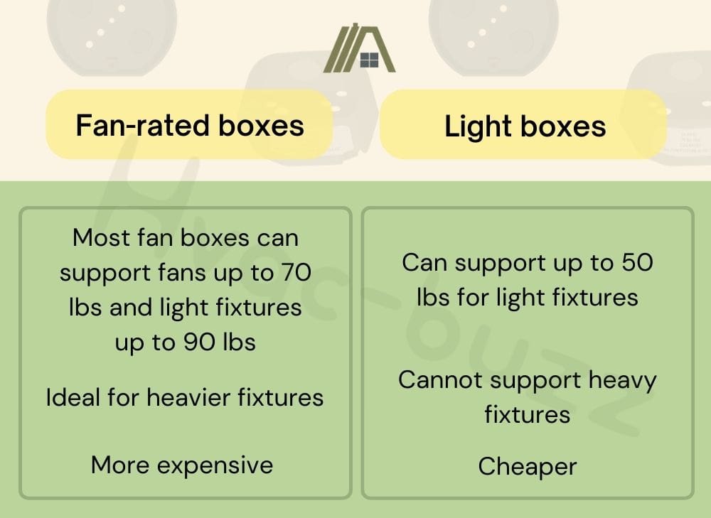 Fan rated boxes versus light boxes