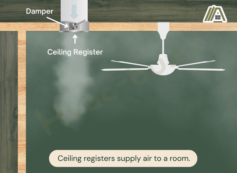 Illustration of a ceiling register supplying air to the room with a damper inside and a ceiling fan