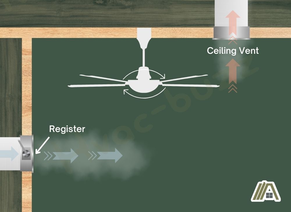 Illustration of a register supplying air to the room, a ceiling vent removing air from the room and a ceiling fan rotating clockwise