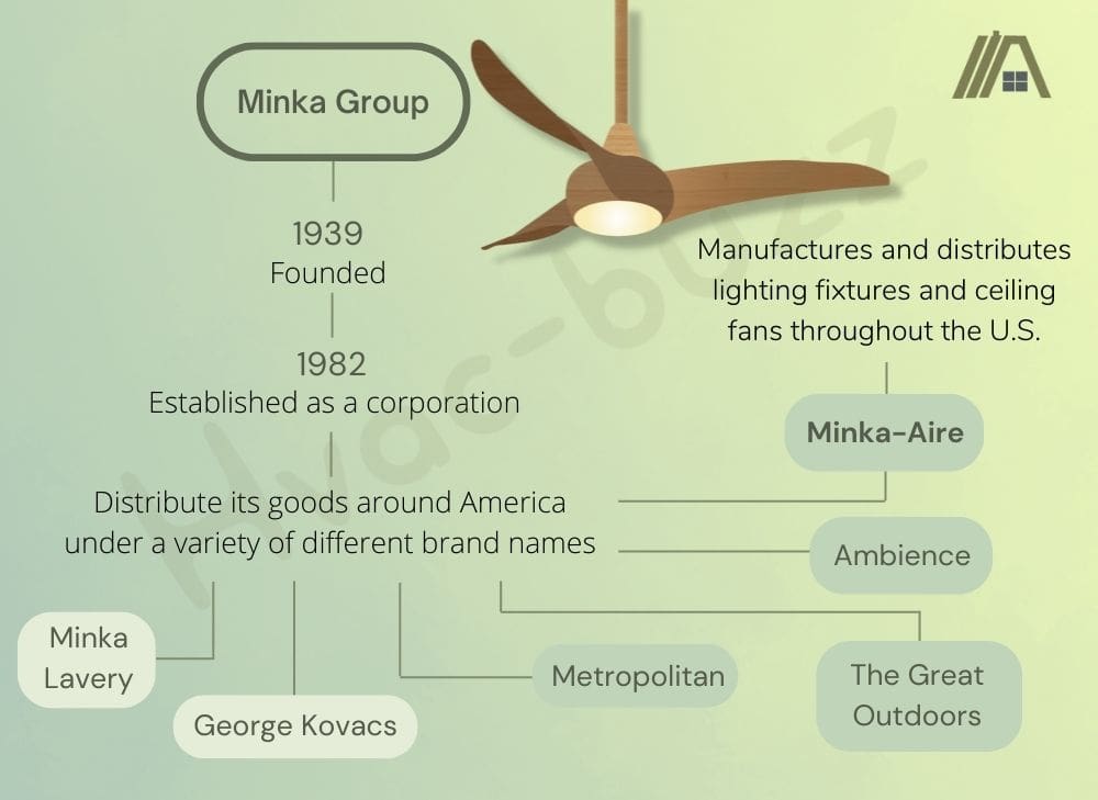 Minka Group and Minka Aire Ceiling Fan History