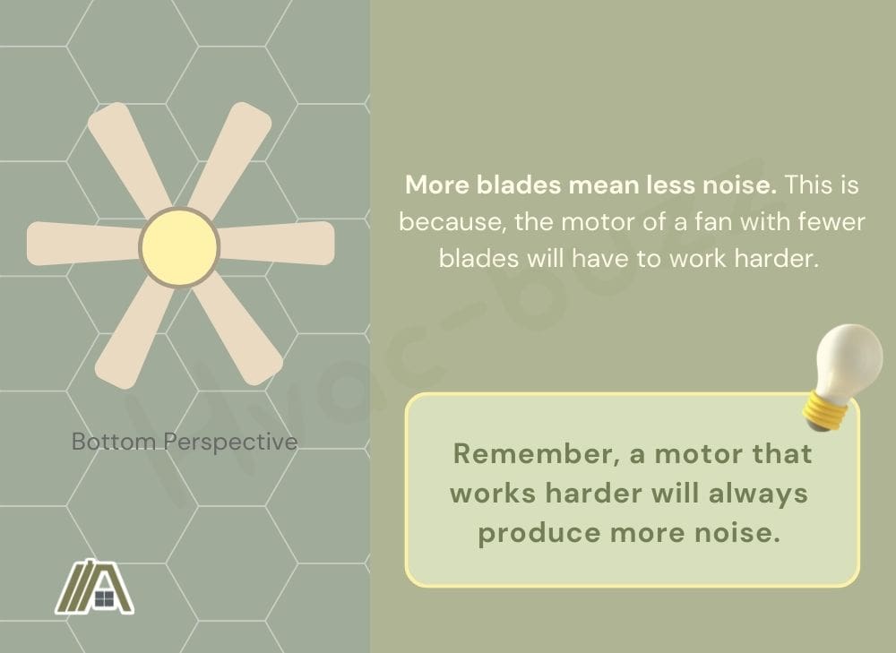 More ceiling fan blades means less noise
