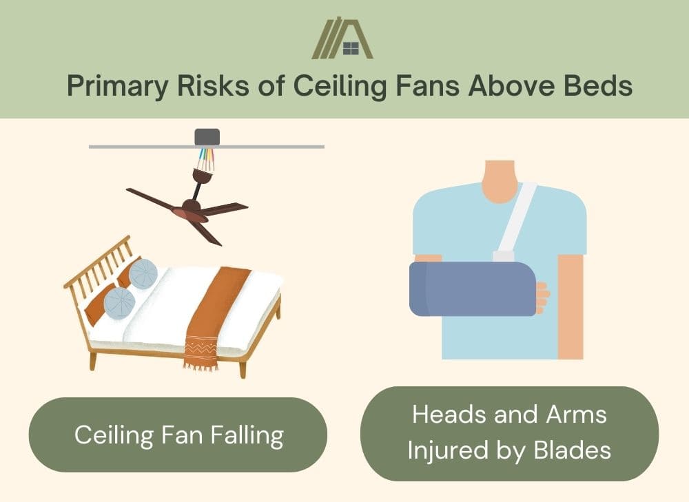 Primary Risks of Ceiling Fans Above Beds: Ceiling Fan Falling and Heads and Arms Injured in Blades