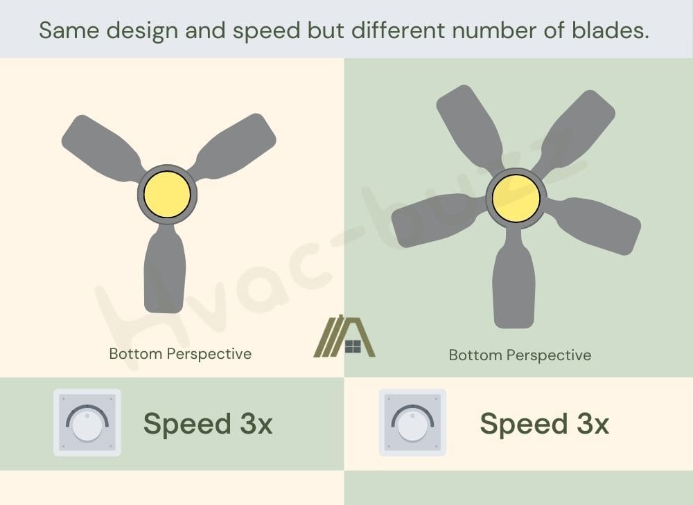 Same design and speed but different number of ceiling fan blades
