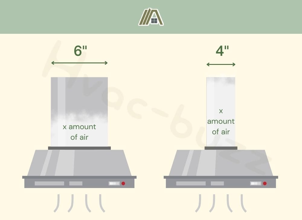 A metal range hood with six inches duct compared to a range hood with four inches duct