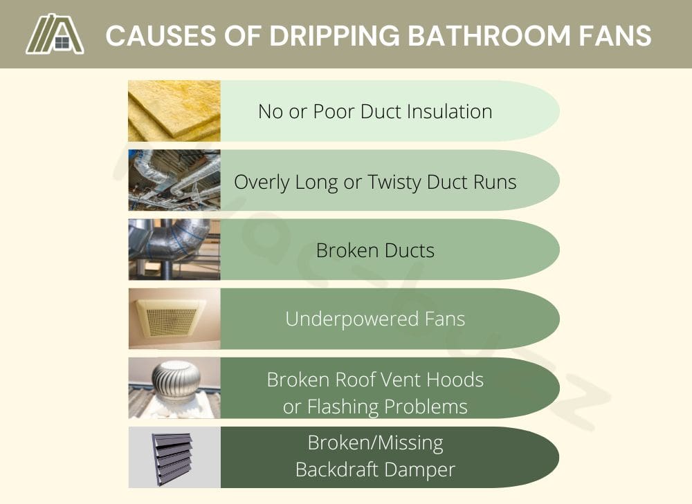 Causes of Dripping Bathroom Fans Infographic: No or Poor Duct Insulation,  Overly Long or Twisty Duct Runs, Broken Ducts, Underpowered Fans, Broken Roof Vent Hoods or Flashing Problems, Broken Roof Vent Hoods or Flashing Problems and Broken/Missing Backdraft Damper