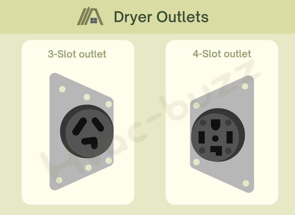 Dryer Outlets: 3-Slot outlet and 4-slot outlet Illustration