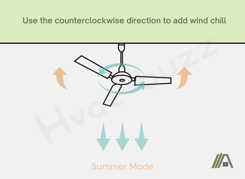 Illustration of a ceiling fan in summer mode rotating counterclockwise